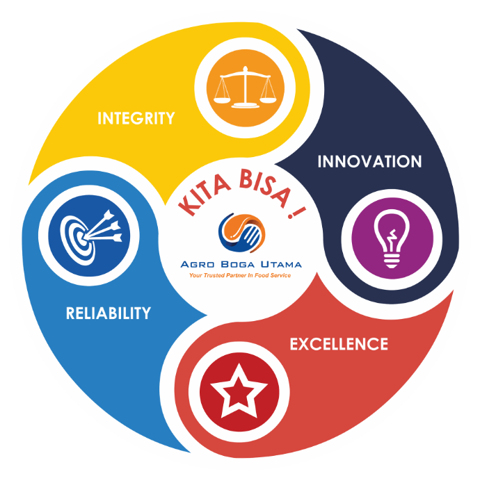 Core Values Perusahaan