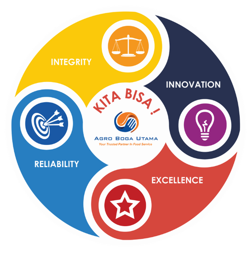 Core Values Perusahaan